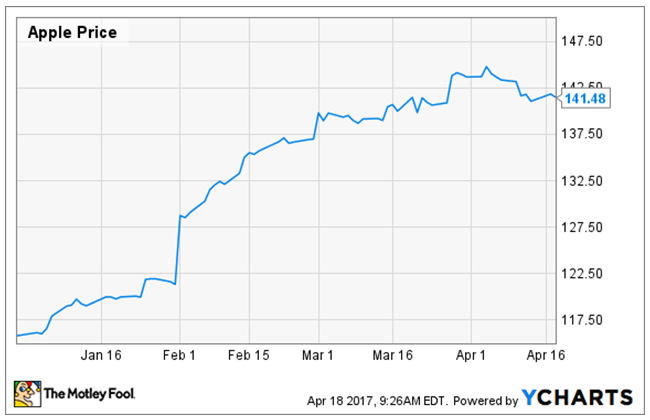 Chart for Share price of Apple