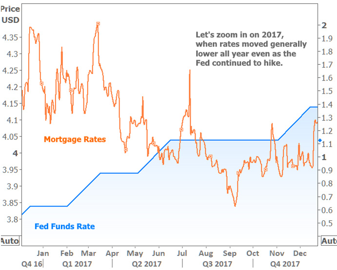 Fed Funds Rates